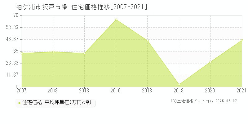 袖ケ浦市坂戸市場の住宅価格推移グラフ 