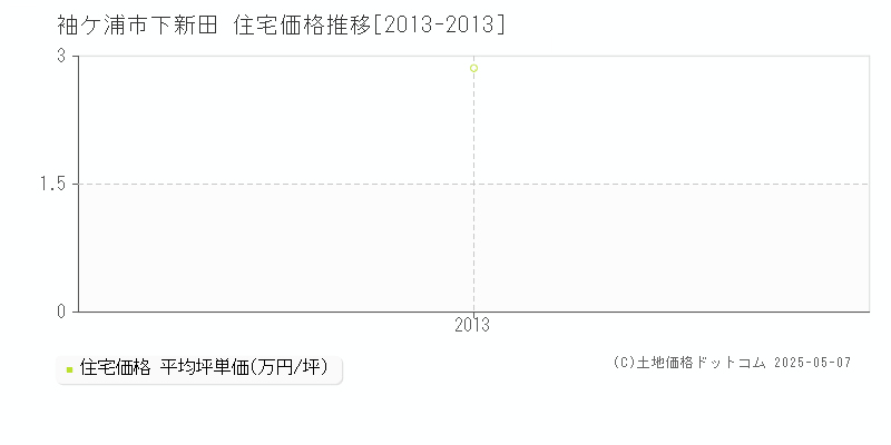 袖ケ浦市下新田の住宅価格推移グラフ 