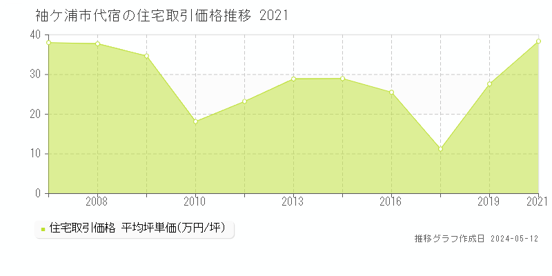 袖ケ浦市代宿の住宅価格推移グラフ 