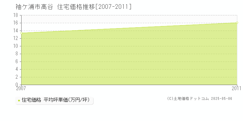 高谷(袖ケ浦市)の住宅価格推移グラフ(坪単価)[2007-2011年]