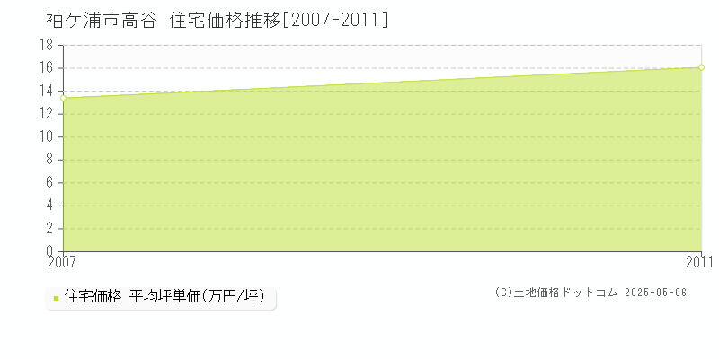 袖ケ浦市高谷の住宅価格推移グラフ 