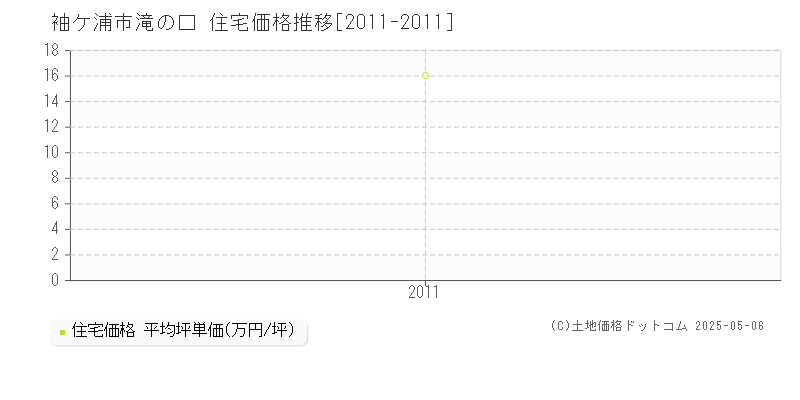 滝の口(袖ケ浦市)の住宅価格推移グラフ(坪単価)[2011-2011年]