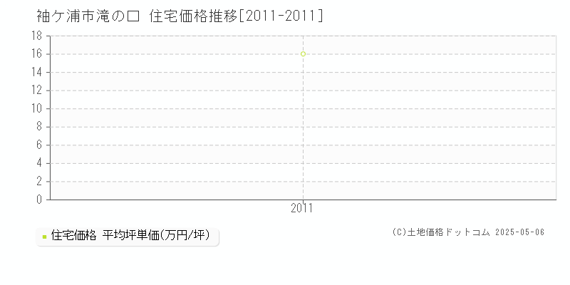 袖ケ浦市滝の口の住宅価格推移グラフ 