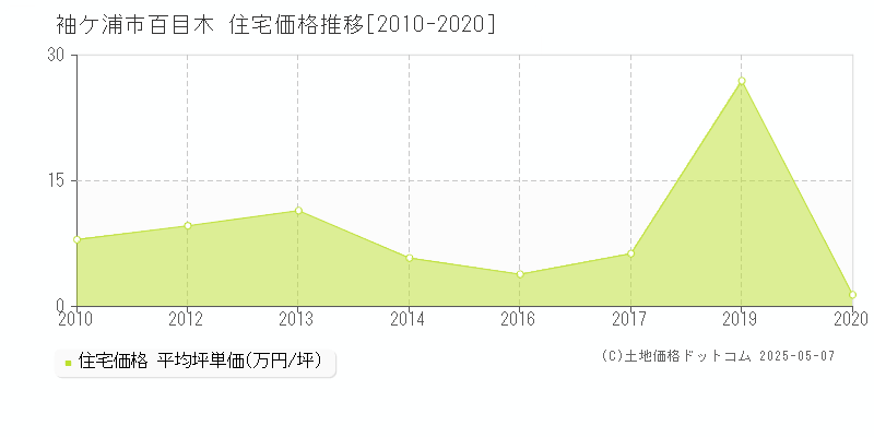 百目木(袖ケ浦市)の住宅価格推移グラフ(坪単価)[2010-2020年]