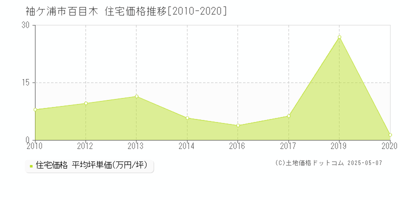 袖ケ浦市百目木の住宅価格推移グラフ 