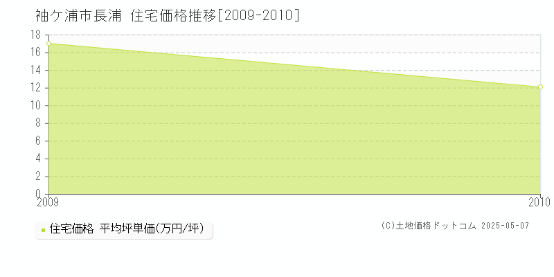 袖ケ浦市長浦の住宅価格推移グラフ 