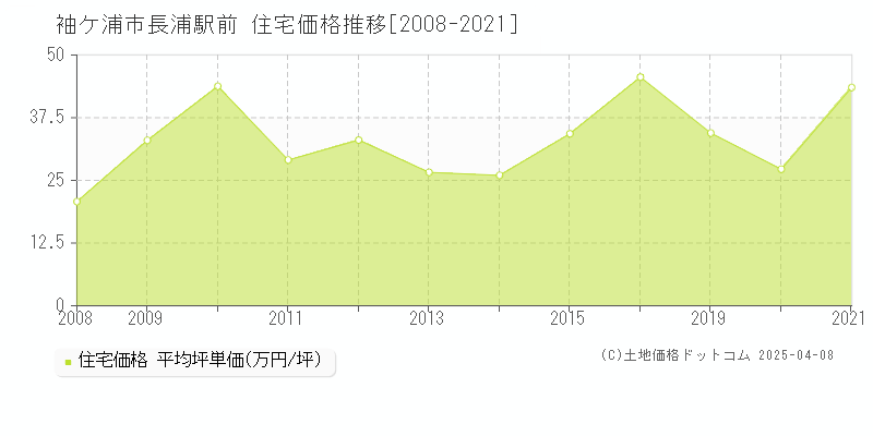 袖ケ浦市長浦駅前の住宅価格推移グラフ 