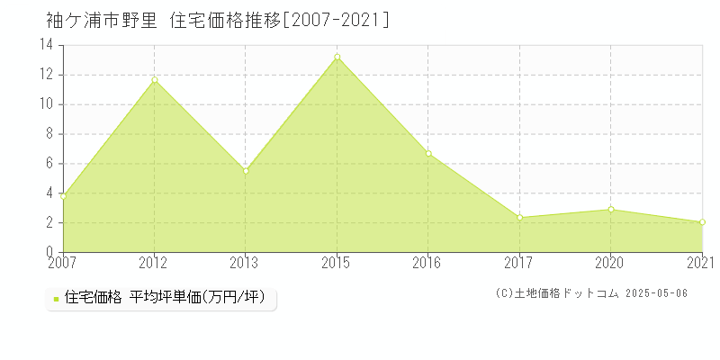 野里(袖ケ浦市)の住宅価格推移グラフ(坪単価)[2007-2021年]