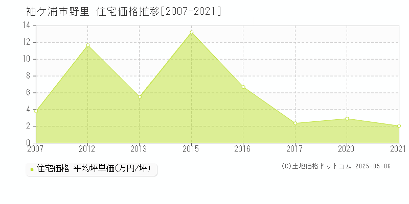 袖ケ浦市野里の住宅価格推移グラフ 