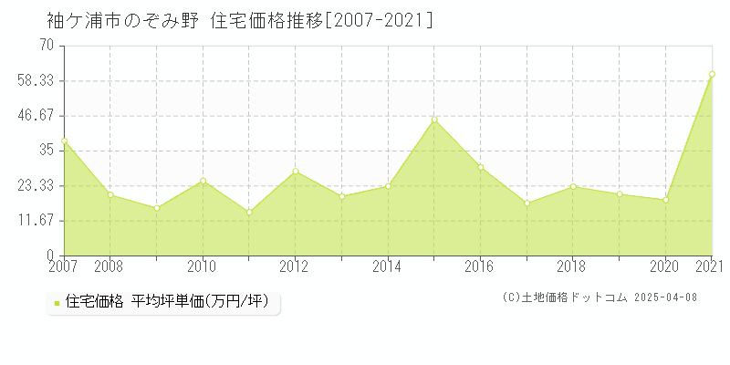 袖ケ浦市のぞみ野の住宅価格推移グラフ 