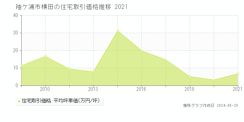 袖ケ浦市横田の住宅価格推移グラフ 