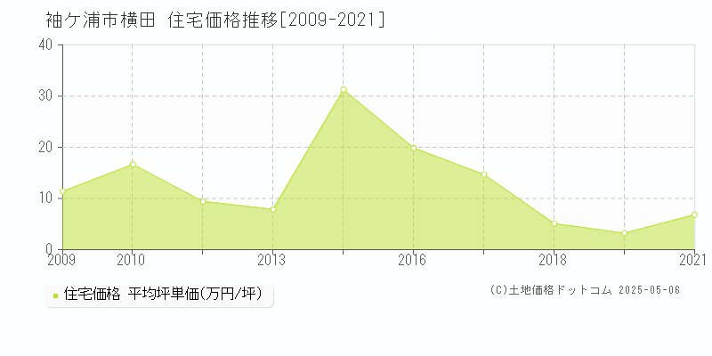 横田(袖ケ浦市)の住宅価格推移グラフ(坪単価)[2009-2021年]