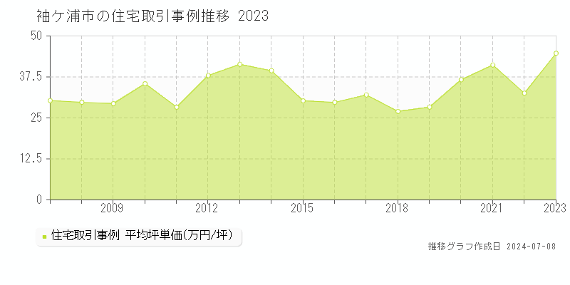 袖ケ浦市の住宅取引事例推移グラフ 