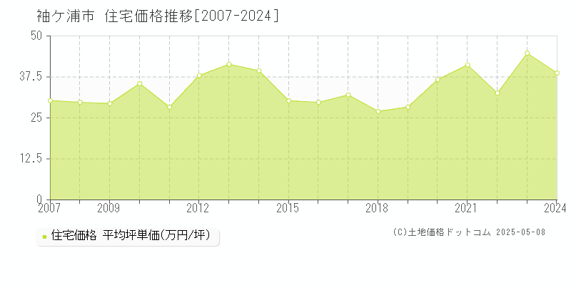 袖ケ浦市(千葉県)の住宅価格推移グラフ(坪単価)[2007-2024年]