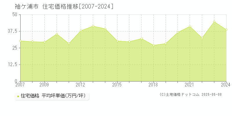 袖ケ浦市の住宅価格推移グラフ 