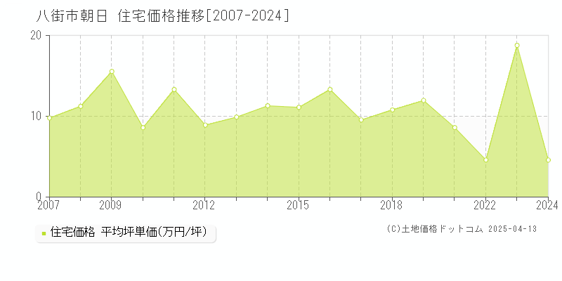 八街市朝日の住宅価格推移グラフ 