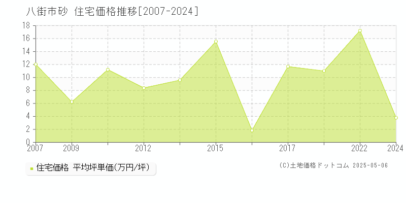 砂(八街市)の住宅価格推移グラフ(坪単価)[2007-2024年]