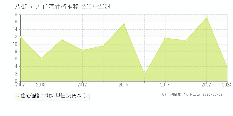 八街市砂の住宅価格推移グラフ 