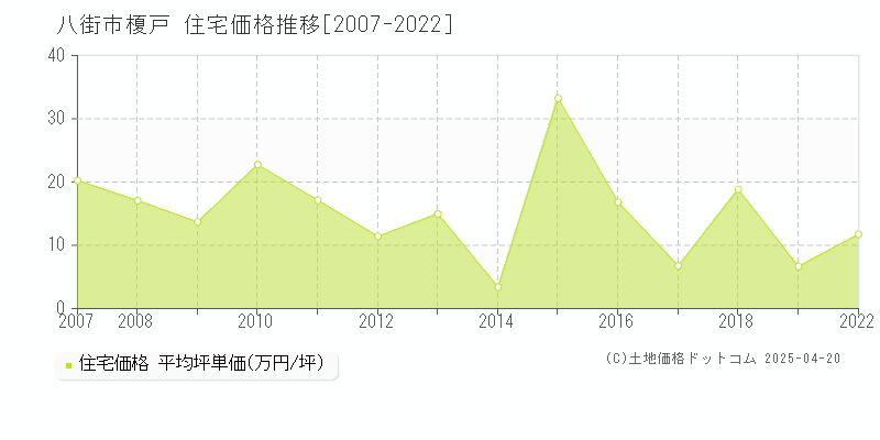 八街市榎戸の住宅価格推移グラフ 