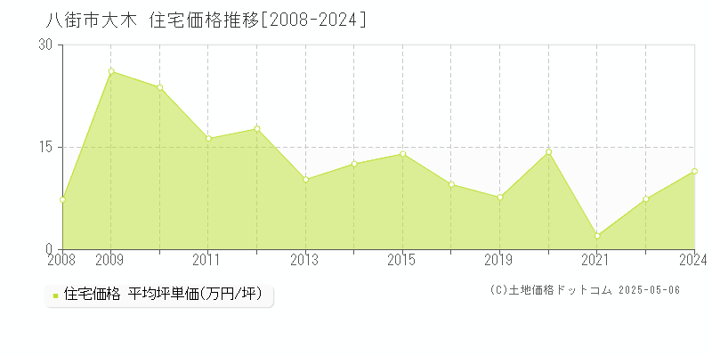 大木(八街市)の住宅価格推移グラフ(坪単価)[2008-2024年]