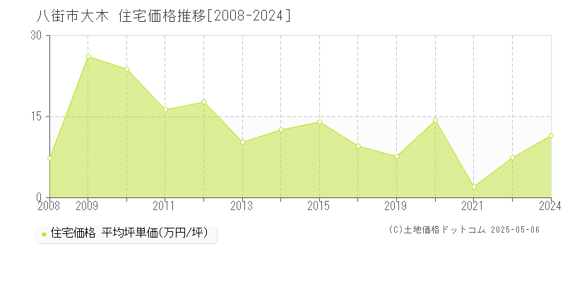 八街市大木の住宅価格推移グラフ 