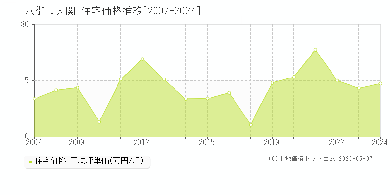 大関(八街市)の住宅価格推移グラフ(坪単価)[2007-2024年]