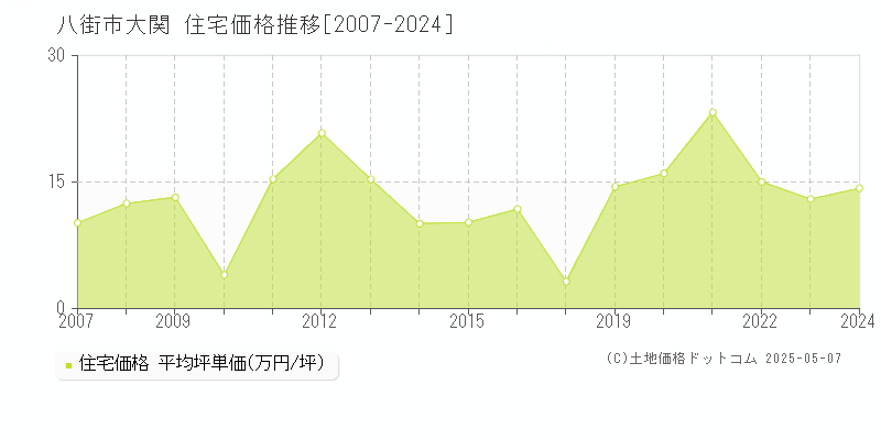 八街市大関の住宅価格推移グラフ 