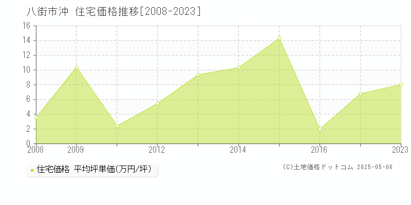 八街市沖の住宅価格推移グラフ 