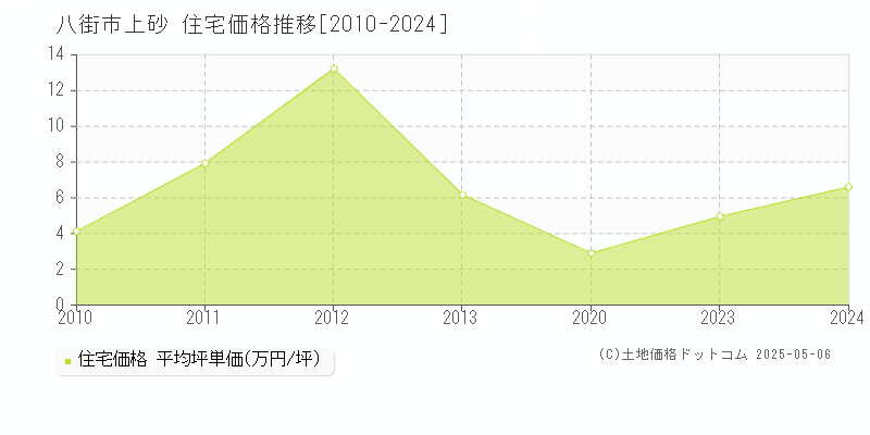 上砂(八街市)の住宅価格推移グラフ(坪単価)[2010-2024年]