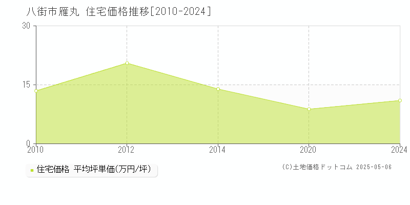 雁丸(八街市)の住宅価格推移グラフ(坪単価)[2010-2024年]