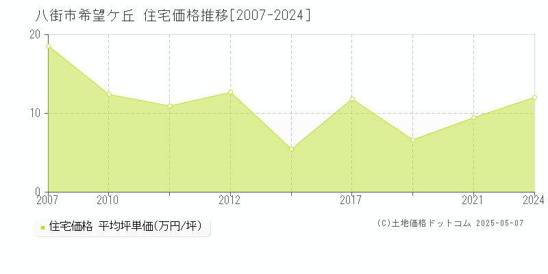 希望ケ丘(八街市)の住宅価格推移グラフ(坪単価)[2007-2024年]