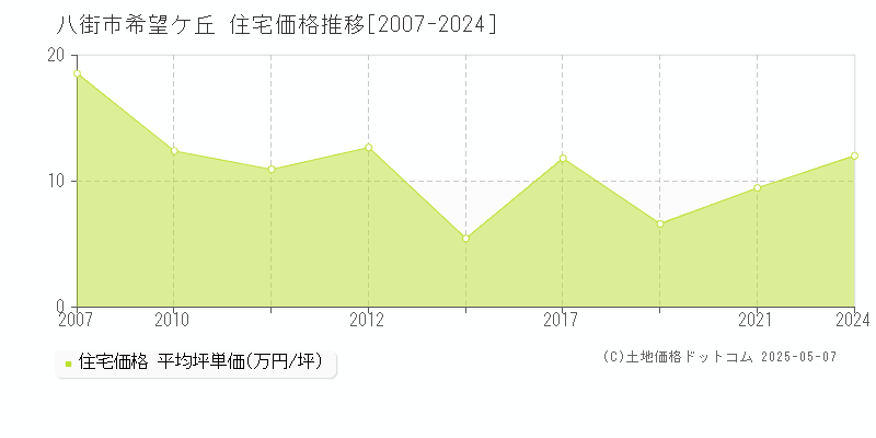 八街市希望ケ丘の住宅価格推移グラフ 