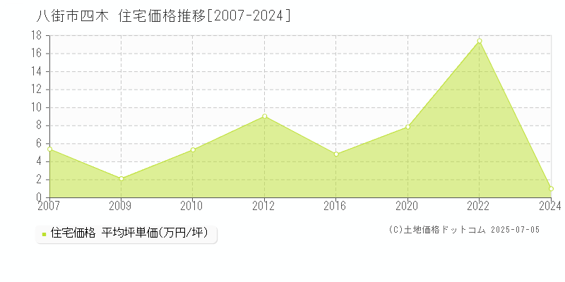 四木(八街市)の住宅価格推移グラフ(坪単価)[2007-2024年]
