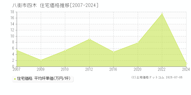 八街市四木の住宅取引価格推移グラフ 