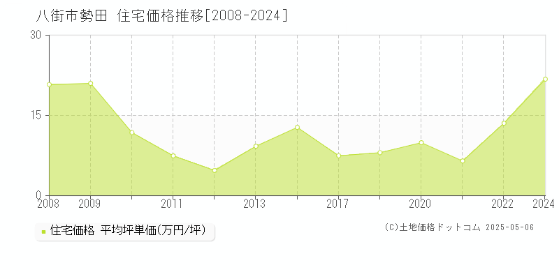 勢田(八街市)の住宅価格推移グラフ(坪単価)[2008-2024年]
