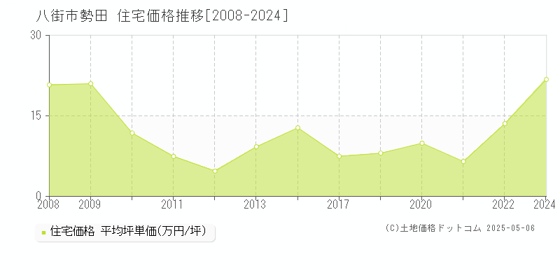 八街市勢田の住宅価格推移グラフ 