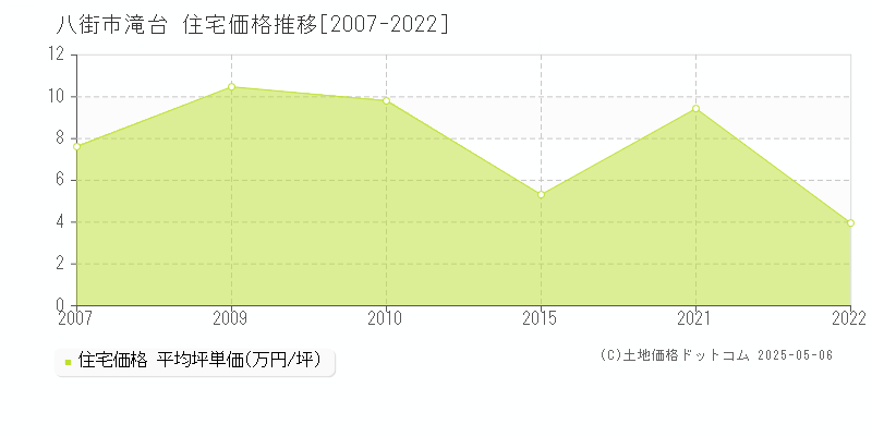 滝台(八街市)の住宅価格推移グラフ(坪単価)[2007-2022年]