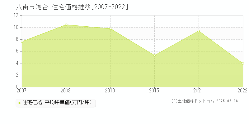 八街市滝台の住宅価格推移グラフ 