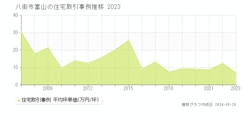 八街市富山の住宅価格推移グラフ 