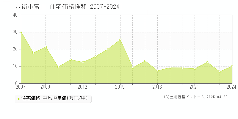 八街市富山の住宅価格推移グラフ 