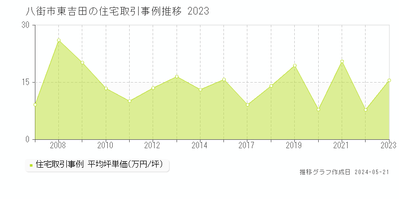 八街市東吉田の住宅価格推移グラフ 