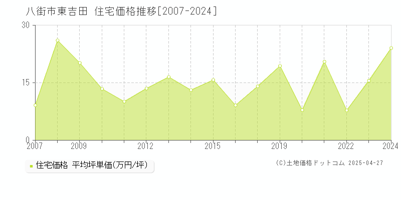 八街市東吉田の住宅価格推移グラフ 