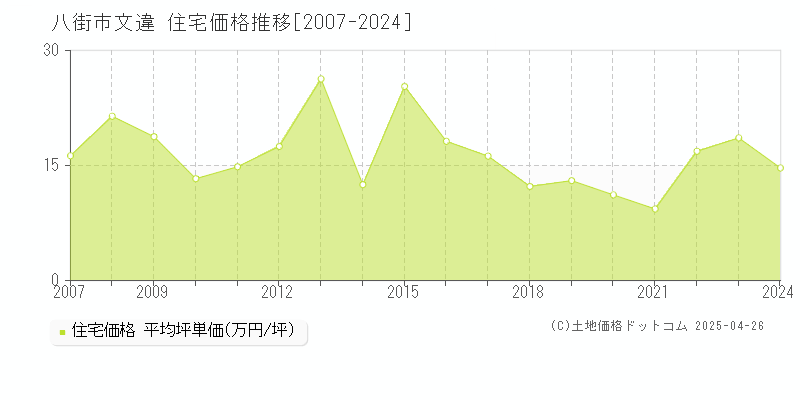 八街市文違の住宅価格推移グラフ 