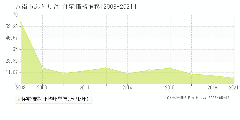みどり台(八街市)の住宅価格推移グラフ(坪単価)[2008-2021年]