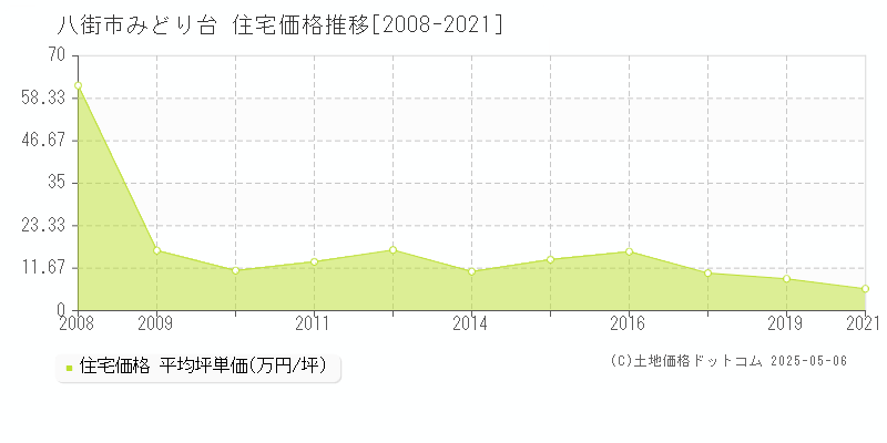 八街市みどり台の住宅取引価格推移グラフ 