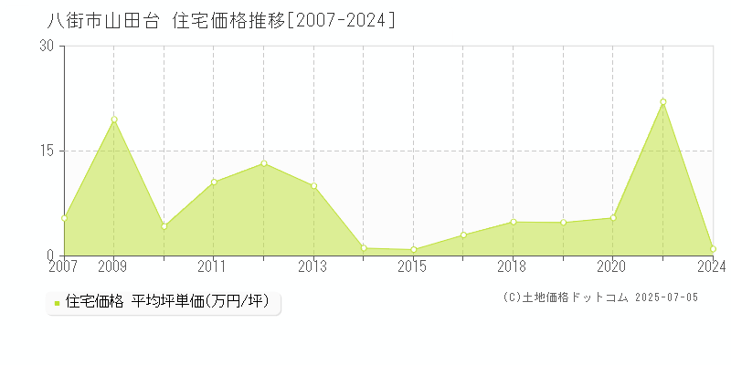 八街市山田台の住宅価格推移グラフ 