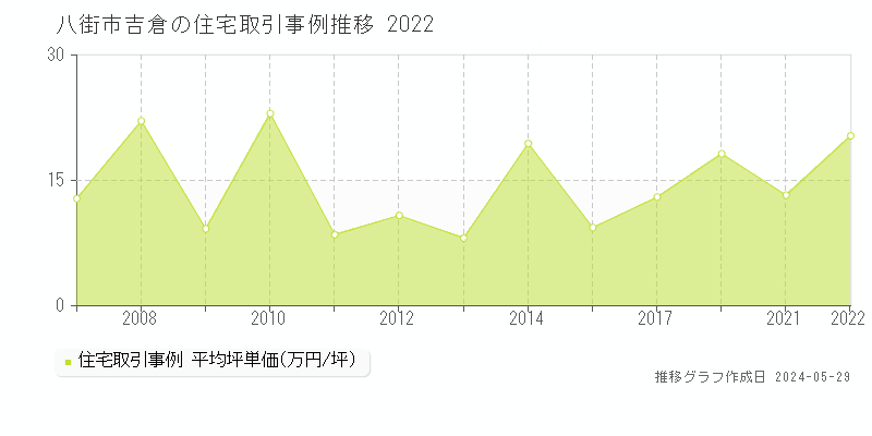 八街市吉倉の住宅価格推移グラフ 