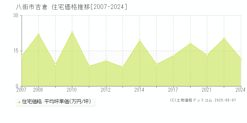 吉倉(八街市)の住宅価格推移グラフ(坪単価)[2007-2024年]