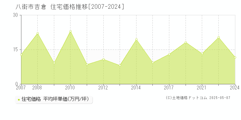 八街市吉倉の住宅価格推移グラフ 