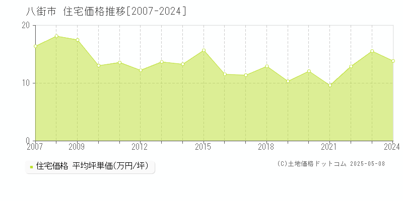 八街市(千葉県)の住宅価格推移グラフ(坪単価)[2007-2024年]